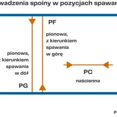 Schemat pokazuje spawanie z góry na dół (PG), pionowe w górę (PF) i naścienne (PC).