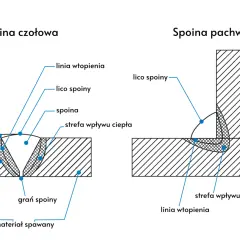 Ilustracja porównuje spoinę czołową i pachwinową, pokazując ich budowę i kluczowe elementy, takie jak linia wtopienia, lico spoiny, nadlew, grań spoiny, strefa wpływu ciepła, brzeg materiału spawanego i materiał spawany.