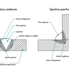 Schemat porównuje spoinę czołową i pachwinową, pokazując ich budowę i kluczowe elementy, jak linia wtopienia czy strefa wpływu ciepła.