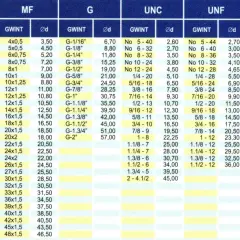 Tabela gwintów calowych: M, MF, G, UNC, UNF, BSW. Zawiera wymiary i oznaczenia gwintów metrycznych i calowych.