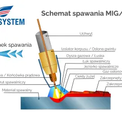 Schemat spawania MIG/MAG pokazuje, jak działa spawarka: łuk spawalniczy topi drut i materiał, tworząc jeziorko.