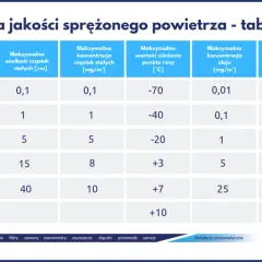 Tabela klas jakości sprężonego powietrza wg ISO 8573-1. Określa parametry dla zespołu przygotowania powietrza: wielkość cząstek, koncentrację oleju i punkt rosy.