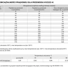 Tabela obciążalności prądowej przewodów H1Z2Z2-K, uwzględniająca obciążalność długotrwała przewodów w zależności od przekroju i metody instalacji.