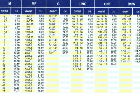 Tabela gwintów calowych: M, MF, G, UNC, UNF, BSW. Zawiera wymiary i oznaczenia gwintów metrycznych i calowych.