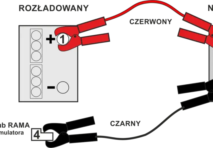 Schemat ładowania akumulatora: czerwony kabel do plusa rozładowanego, potem do plusa naładowanego. Czarny kabel do minusa naładowanego, a potem do bloku silnika lub ramy.