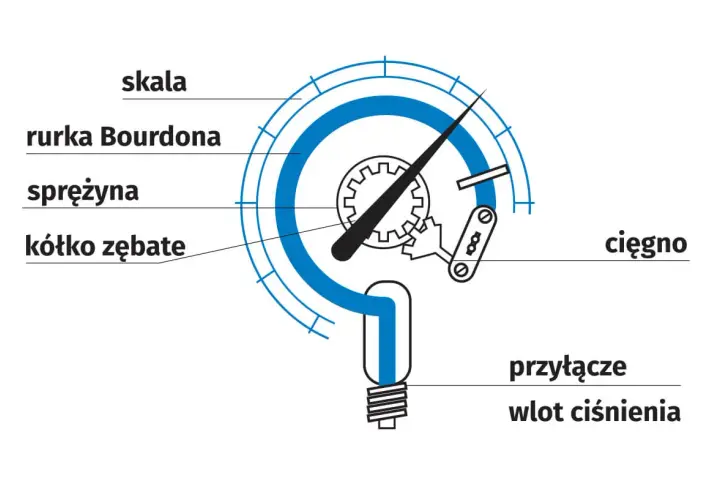 Schemat budowy manometru: rurka Bourdon, sprężyna, kółko zębate, cięgno, przyłącze wlotu ciśnienia.