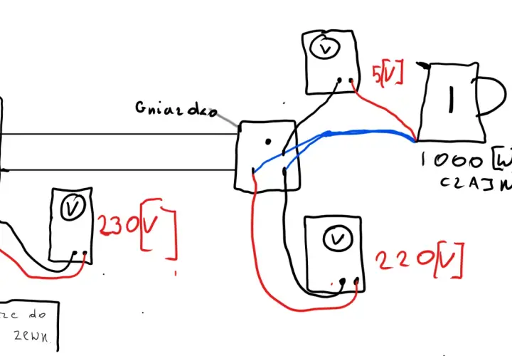 Schemat instalacji elektrycznej z widocznym spadkiem napięcia. Mierniki pokazują 230V i 220V przy czajniku 1000W.