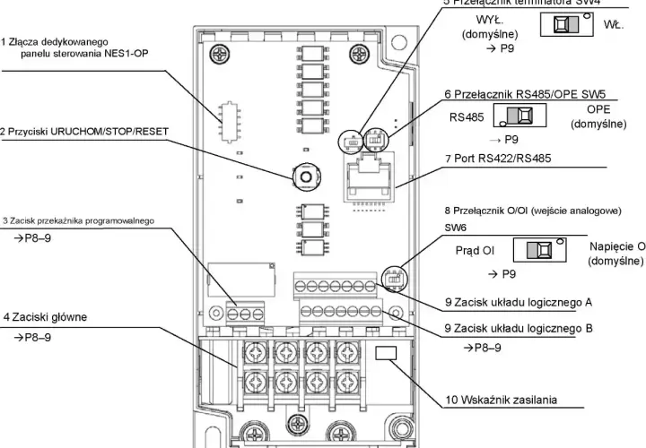 Schemat wewnętrzny falownika z oznaczeniami złączy, przycisków i przełączników. Widoczne są zaciski główne, porty komunikacyjne RS485/RS422 oraz wskaźnik zasilania.
