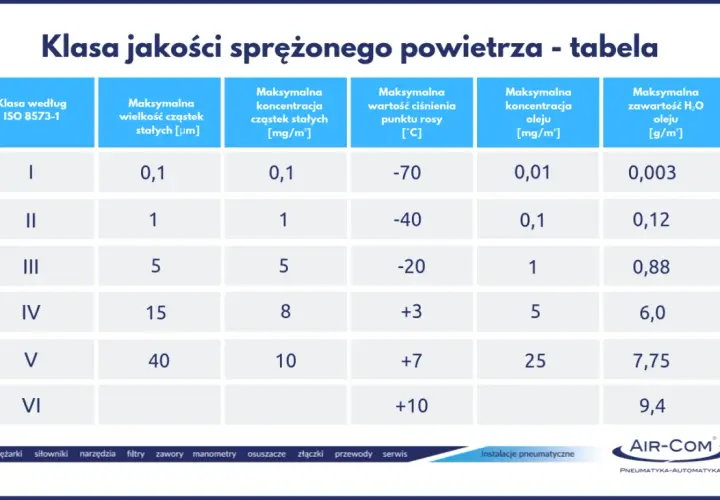 Tabela klas jakości sprężonego powietrza wg ISO 8573-1: cząstki stałe, ciśnienie punktu rosy, olej i wilgoć.