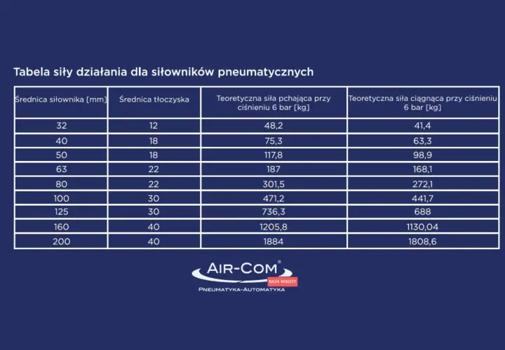 Tabela pokazuje teoretyczną siłę pchającą i ciągnącą siłowników pneumatycznych w zależności od ich średnicy i średnicy tłoczyska.