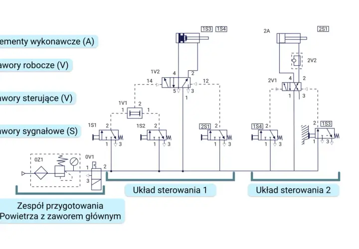 Schemat pneumatyczny przedstawia dwa układy sterowania z elementami wykonawczymi, zaworami roboczymi, sterującymi i sygnałowymi.