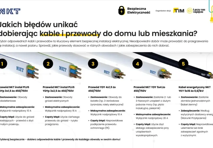 Różne rodzaje konektorów elektrycznych: przewody do oświetlenia, gniazd, urządzeń 3-fazowych i kable energetyczne.