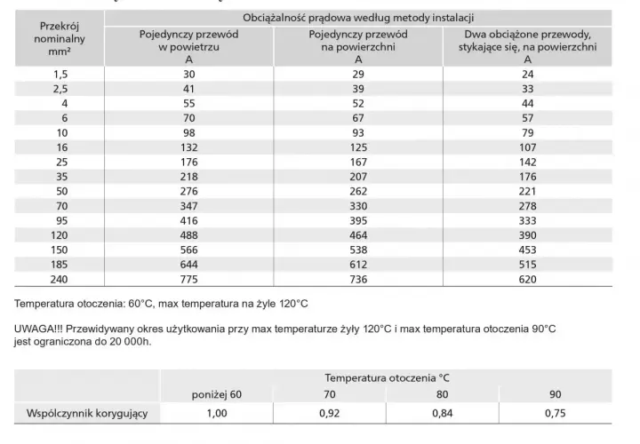 Tabela obciążalności prądowej przewodów H1Z2Z2-K, uwzględniająca obciążalność długotrwała przewodów w zależności od przekroju i metody instalacji.