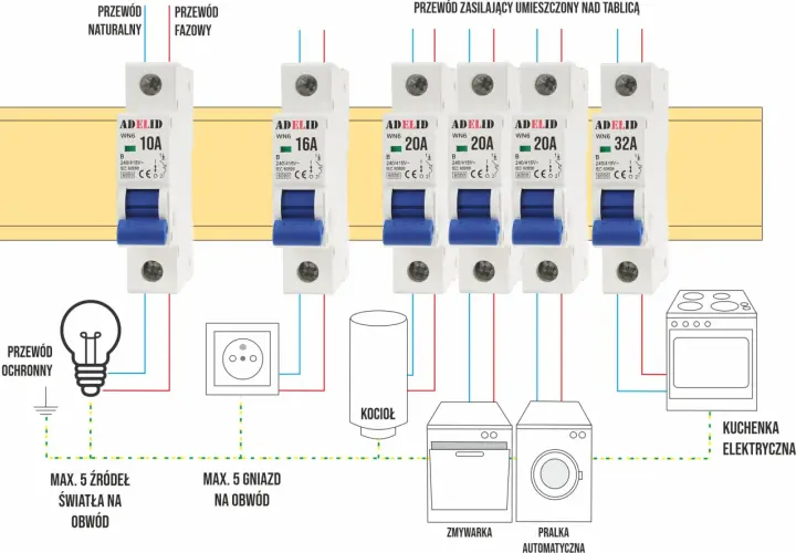 Schemat instalacji elektrycznej z wyłącznikami nadprądowymi o różnej charakterystyce (10A, 16A, 20A, 32A) zabezpieczającymi urządzenia domowe.