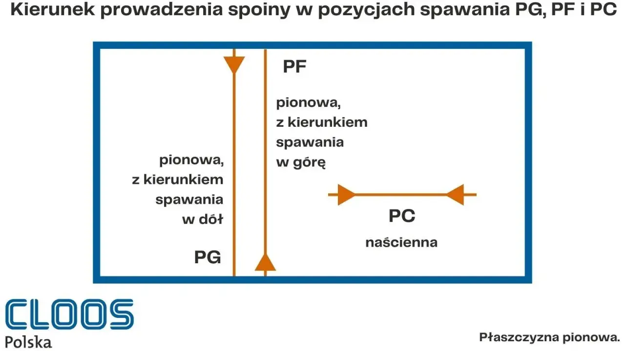 Schemat pokazuje spawanie z góry na dół (PG), pionowe w górę (PF) i naścienne (PC).