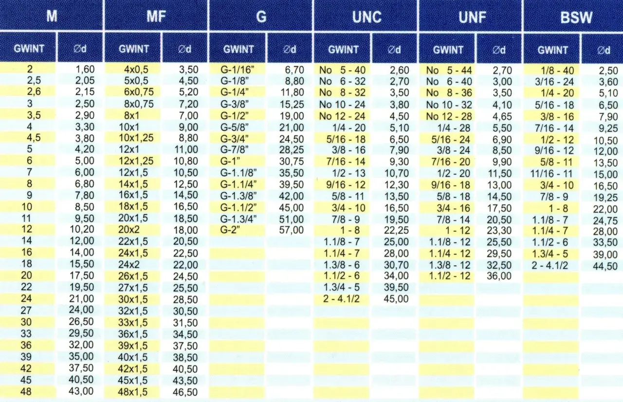 Tabela gwintów calowych: M, MF, G, UNC, UNF, BSW. Zawiera wymiary i oznaczenia gwintów metrycznych i calowych.