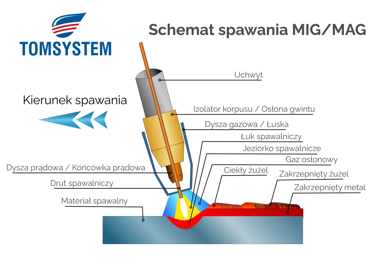 Schemat spawania MIG/MAG pokazuje, jak działa spawarka: łuk spawalniczy topi drut i materiał, tworząc jeziorko.