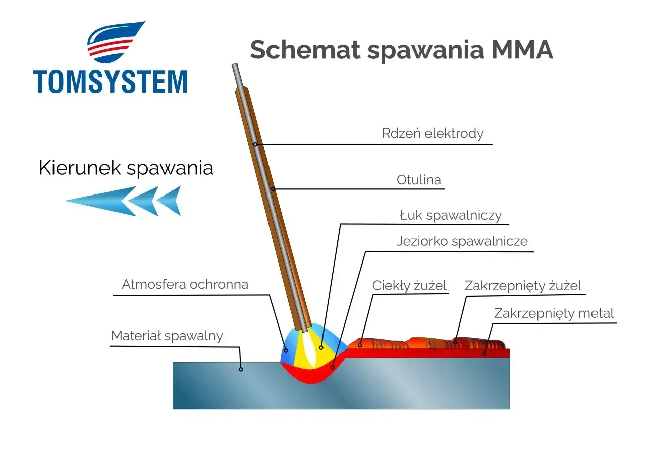 Schemat spawania MMA: łuk spawalniczy, jeziorko, otulina elektrody i kierunek spawania.