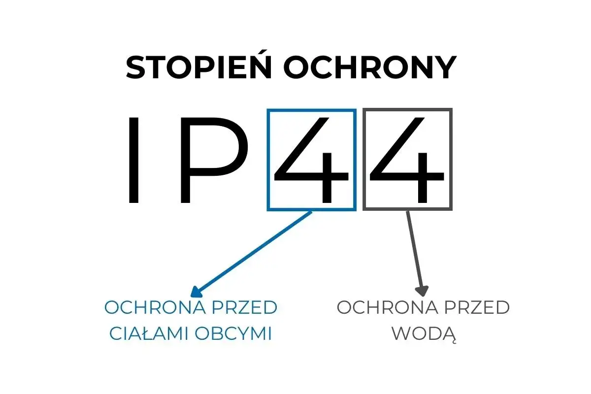 Stopień ochrony IP44 oznacza ochronę przed ciałami obcymi (pierwsza cyfra 4) i bryzgami wody (druga cyfra 4).