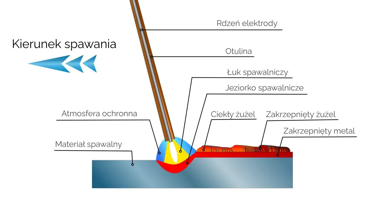 Schemat procesu spawania MIG, MAG, TIG: łuk spawalniczy, jeziorko, otulina, rdzeń elektrody, atmosfera ochronna, materiał spawalny, ciekły i zakrzepnięty żużel, zakrzepnięty metal.